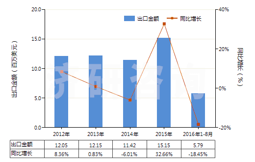 2012-2016年8月中國聚酯短纖＜85%棉混印花斜紋布（平米重＞170g）(HS55144200)出口總額及增速統(tǒng)計